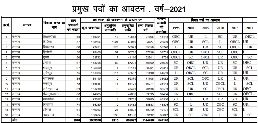 Live Unnao Gram Panchayat Election Voting News Voting Begins In Unnao