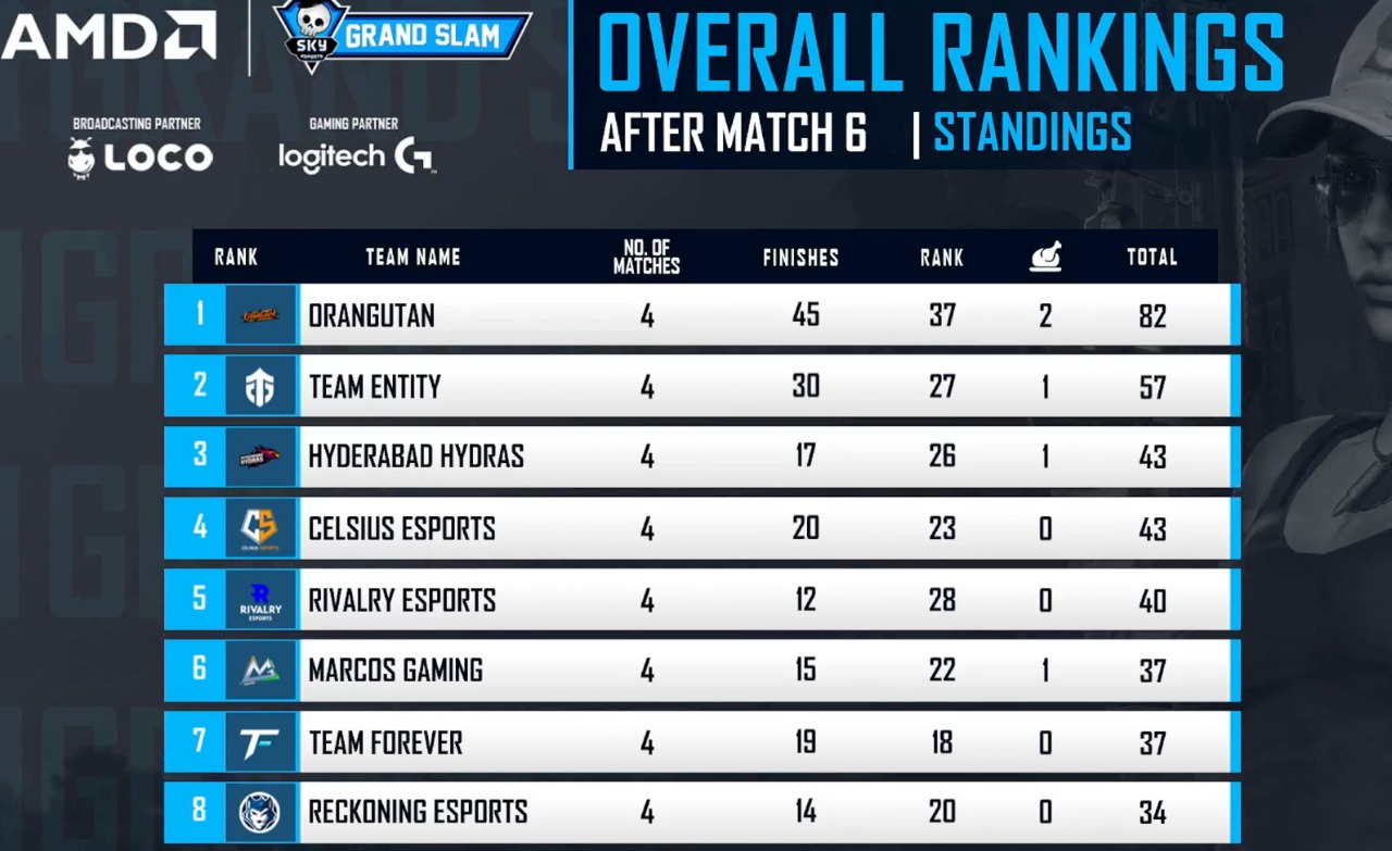 BGMI AMD Skyesports Grand Slam Semifinals Day 1 : Matches, Overall ...