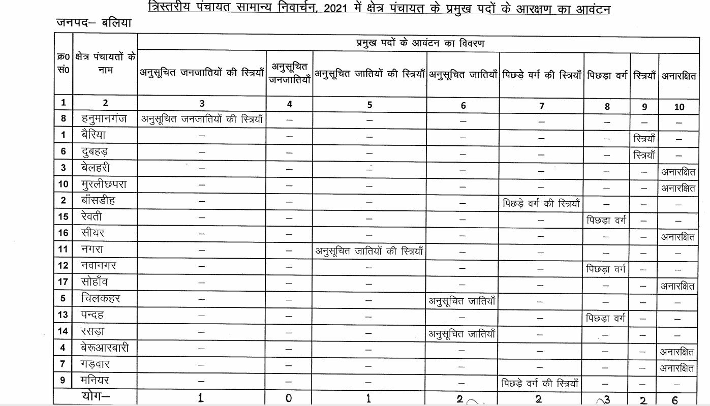 ballia-panchayat-election-2021-voting-details-and-result-for-gram