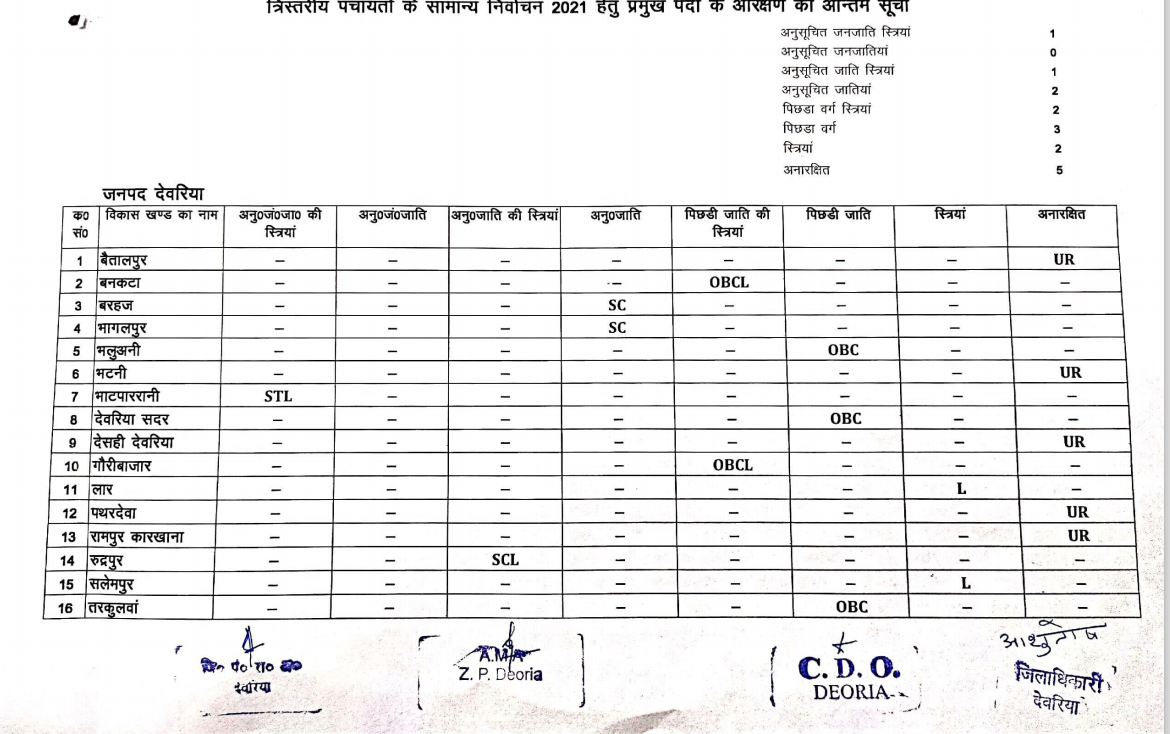 btc deoria result 2010